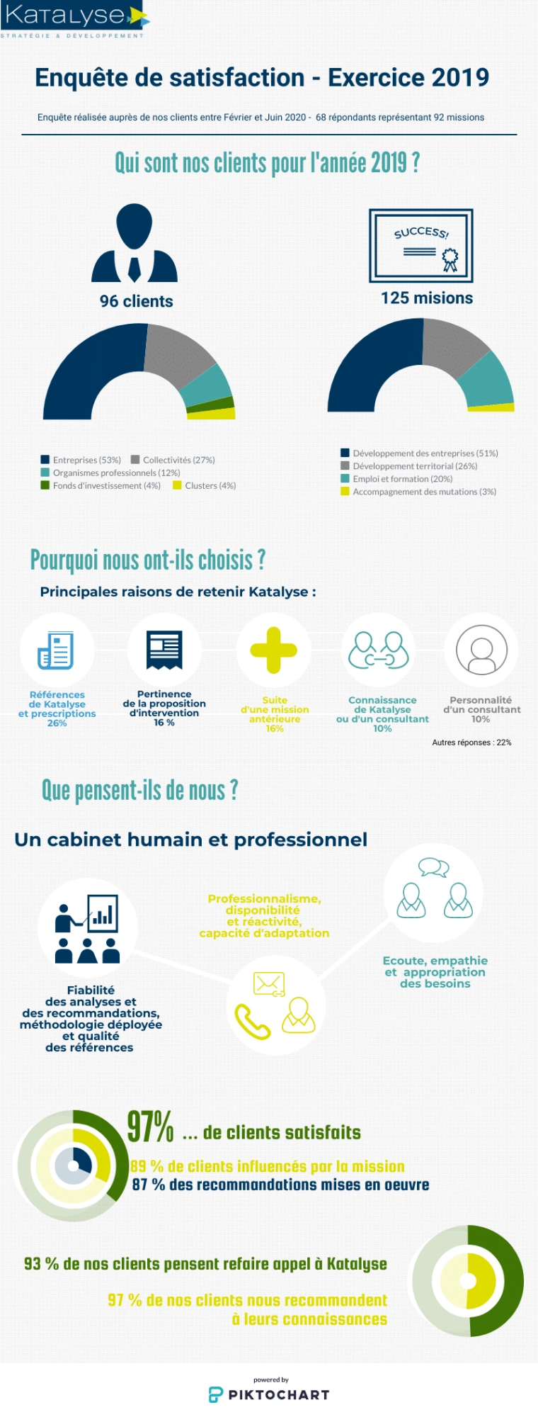 Katalyse - Enquête de satisfaction 2020 - Infographie générale